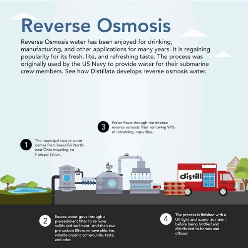 reverse osmosis water process