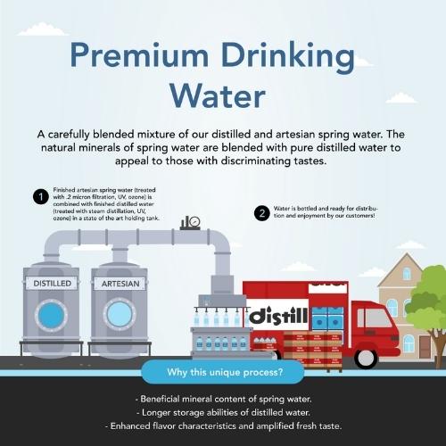 5 gallon Premium Drinking water delivery infographic