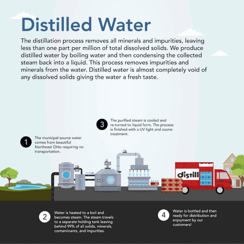 How is distilled water made_
