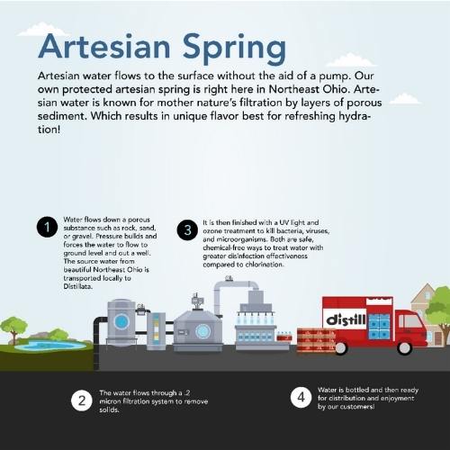 infographic that explains what Distillata artesian spring water is