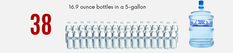 graphic showing how many water bottles are in 5 gallons